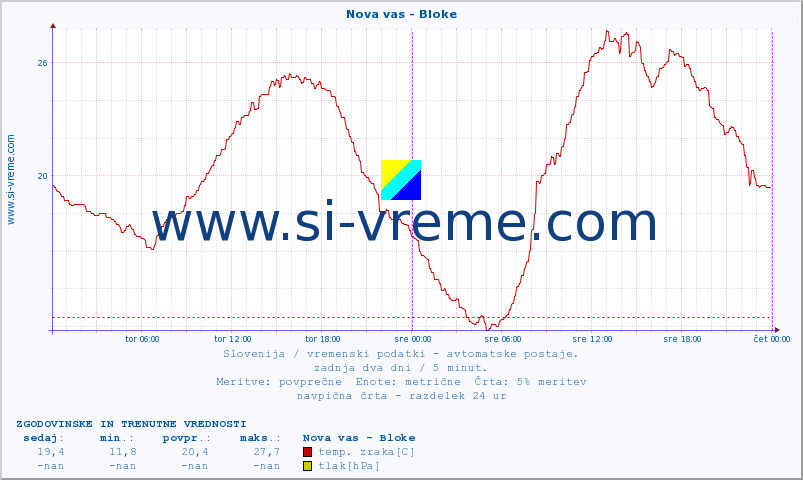 POVPREČJE :: Nova vas - Bloke :: temp. zraka | vlaga | smer vetra | hitrost vetra | sunki vetra | tlak | padavine | sonce | temp. tal  5cm | temp. tal 10cm | temp. tal 20cm | temp. tal 30cm | temp. tal 50cm :: zadnja dva dni / 5 minut.