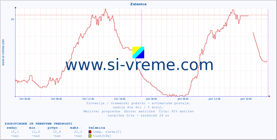 POVPREČJE :: Zelenica :: temp. zraka | vlaga | smer vetra | hitrost vetra | sunki vetra | tlak | padavine | sonce | temp. tal  5cm | temp. tal 10cm | temp. tal 20cm | temp. tal 30cm | temp. tal 50cm :: zadnja dva dni / 5 minut.