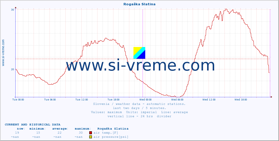  :: Rogaška Slatina :: air temp. | humi- dity | wind dir. | wind speed | wind gusts | air pressure | precipi- tation | sun strength | soil temp. 5cm / 2in | soil temp. 10cm / 4in | soil temp. 20cm / 8in | soil temp. 30cm / 12in | soil temp. 50cm / 20in :: last two days / 5 minutes.