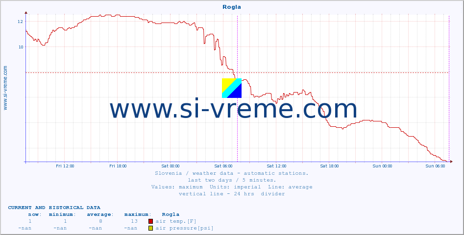  :: Rogla :: air temp. | humi- dity | wind dir. | wind speed | wind gusts | air pressure | precipi- tation | sun strength | soil temp. 5cm / 2in | soil temp. 10cm / 4in | soil temp. 20cm / 8in | soil temp. 30cm / 12in | soil temp. 50cm / 20in :: last two days / 5 minutes.