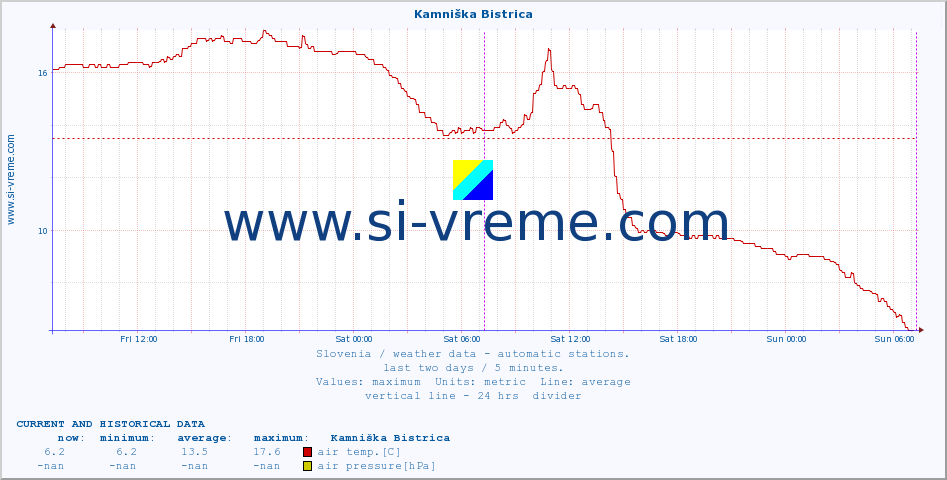  :: Kamniška Bistrica :: air temp. | humi- dity | wind dir. | wind speed | wind gusts | air pressure | precipi- tation | sun strength | soil temp. 5cm / 2in | soil temp. 10cm / 4in | soil temp. 20cm / 8in | soil temp. 30cm / 12in | soil temp. 50cm / 20in :: last two days / 5 minutes.