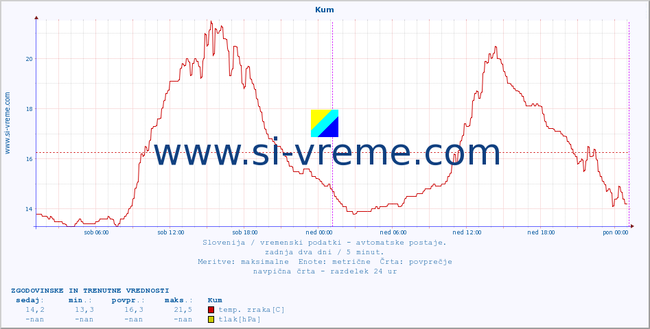 POVPREČJE :: Kum :: temp. zraka | vlaga | smer vetra | hitrost vetra | sunki vetra | tlak | padavine | sonce | temp. tal  5cm | temp. tal 10cm | temp. tal 20cm | temp. tal 30cm | temp. tal 50cm :: zadnja dva dni / 5 minut.