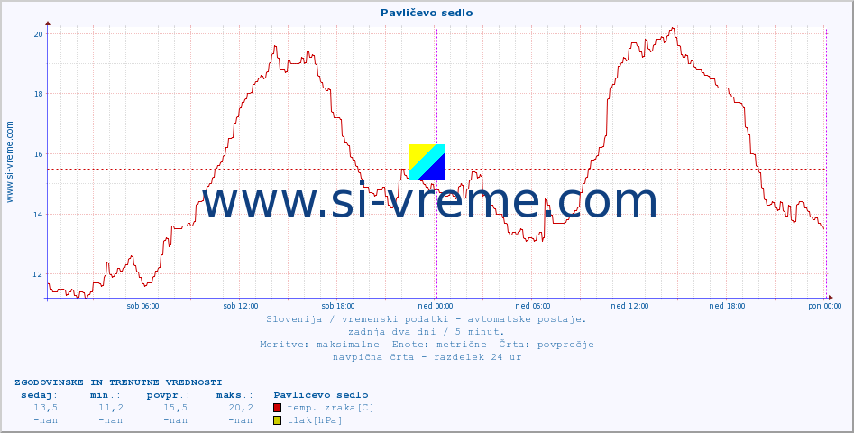 POVPREČJE :: Pavličevo sedlo :: temp. zraka | vlaga | smer vetra | hitrost vetra | sunki vetra | tlak | padavine | sonce | temp. tal  5cm | temp. tal 10cm | temp. tal 20cm | temp. tal 30cm | temp. tal 50cm :: zadnja dva dni / 5 minut.