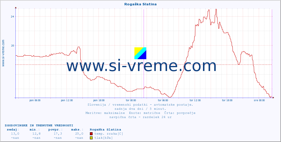 POVPREČJE :: Rogaška Slatina :: temp. zraka | vlaga | smer vetra | hitrost vetra | sunki vetra | tlak | padavine | sonce | temp. tal  5cm | temp. tal 10cm | temp. tal 20cm | temp. tal 30cm | temp. tal 50cm :: zadnja dva dni / 5 minut.