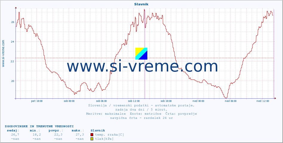 POVPREČJE :: Slavnik :: temp. zraka | vlaga | smer vetra | hitrost vetra | sunki vetra | tlak | padavine | sonce | temp. tal  5cm | temp. tal 10cm | temp. tal 20cm | temp. tal 30cm | temp. tal 50cm :: zadnja dva dni / 5 minut.