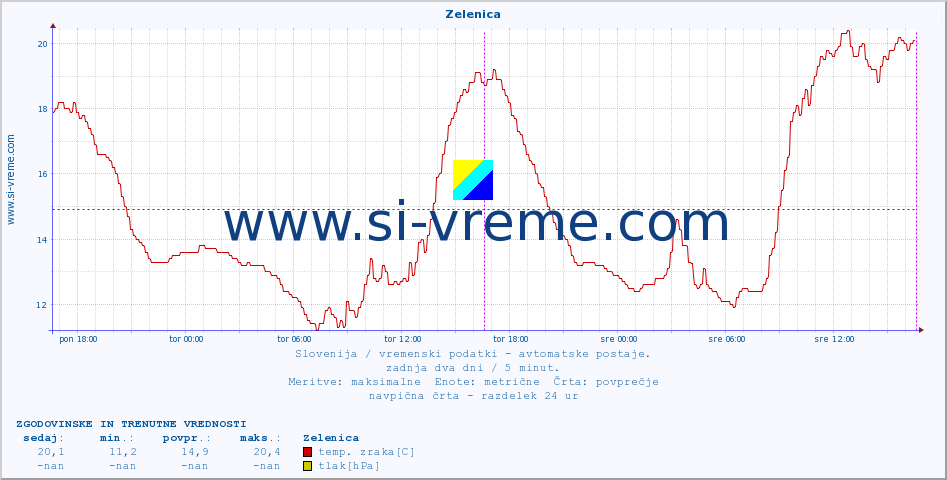 POVPREČJE :: Zelenica :: temp. zraka | vlaga | smer vetra | hitrost vetra | sunki vetra | tlak | padavine | sonce | temp. tal  5cm | temp. tal 10cm | temp. tal 20cm | temp. tal 30cm | temp. tal 50cm :: zadnja dva dni / 5 minut.