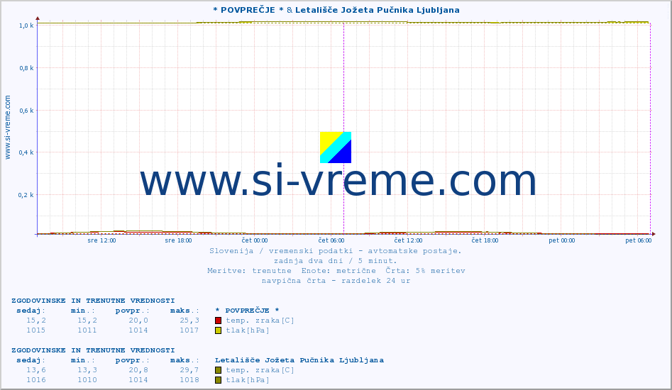 POVPREČJE :: * POVPREČJE * & Letališče Jožeta Pučnika Ljubljana :: temp. zraka | vlaga | smer vetra | hitrost vetra | sunki vetra | tlak | padavine | sonce | temp. tal  5cm | temp. tal 10cm | temp. tal 20cm | temp. tal 30cm | temp. tal 50cm :: zadnja dva dni / 5 minut.