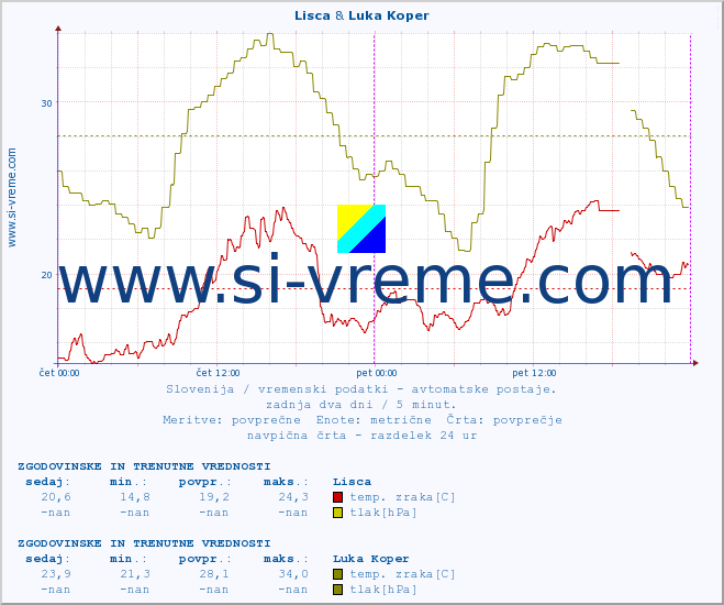 POVPREČJE :: Lisca & Luka Koper :: temp. zraka | vlaga | smer vetra | hitrost vetra | sunki vetra | tlak | padavine | sonce | temp. tal  5cm | temp. tal 10cm | temp. tal 20cm | temp. tal 30cm | temp. tal 50cm :: zadnja dva dni / 5 minut.