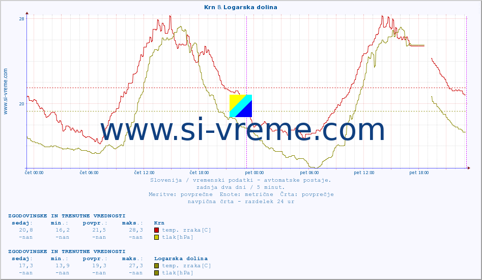 POVPREČJE :: Krn & Logarska dolina :: temp. zraka | vlaga | smer vetra | hitrost vetra | sunki vetra | tlak | padavine | sonce | temp. tal  5cm | temp. tal 10cm | temp. tal 20cm | temp. tal 30cm | temp. tal 50cm :: zadnja dva dni / 5 minut.