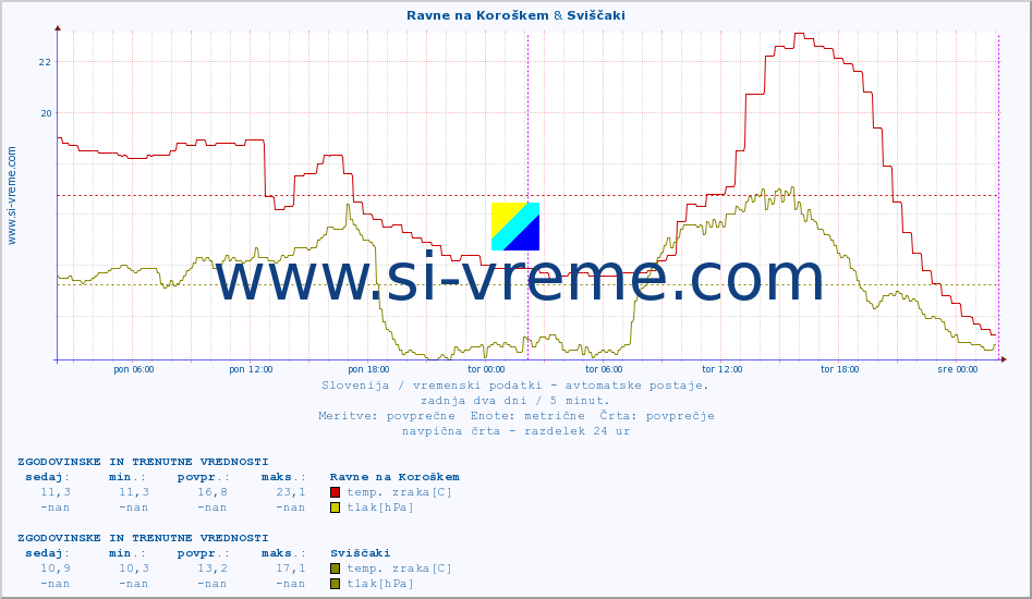 POVPREČJE :: Ravne na Koroškem & Sviščaki :: temp. zraka | vlaga | smer vetra | hitrost vetra | sunki vetra | tlak | padavine | sonce | temp. tal  5cm | temp. tal 10cm | temp. tal 20cm | temp. tal 30cm | temp. tal 50cm :: zadnja dva dni / 5 minut.