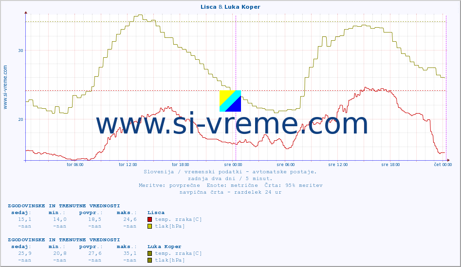 POVPREČJE :: Lisca & Luka Koper :: temp. zraka | vlaga | smer vetra | hitrost vetra | sunki vetra | tlak | padavine | sonce | temp. tal  5cm | temp. tal 10cm | temp. tal 20cm | temp. tal 30cm | temp. tal 50cm :: zadnja dva dni / 5 minut.