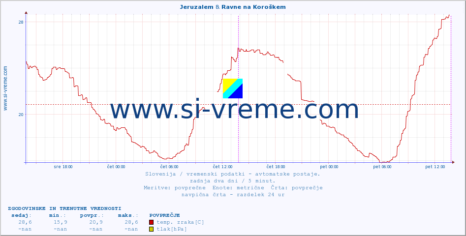 POVPREČJE :: Jeruzalem & Ravne na Koroškem :: temp. zraka | vlaga | smer vetra | hitrost vetra | sunki vetra | tlak | padavine | sonce | temp. tal  5cm | temp. tal 10cm | temp. tal 20cm | temp. tal 30cm | temp. tal 50cm :: zadnja dva dni / 5 minut.