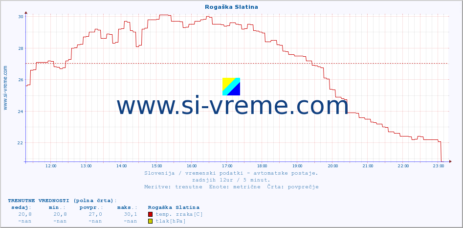 POVPREČJE :: Rogaška Slatina :: temp. zraka | vlaga | smer vetra | hitrost vetra | sunki vetra | tlak | padavine | sonce | temp. tal  5cm | temp. tal 10cm | temp. tal 20cm | temp. tal 30cm | temp. tal 50cm :: zadnji dan / 5 minut.