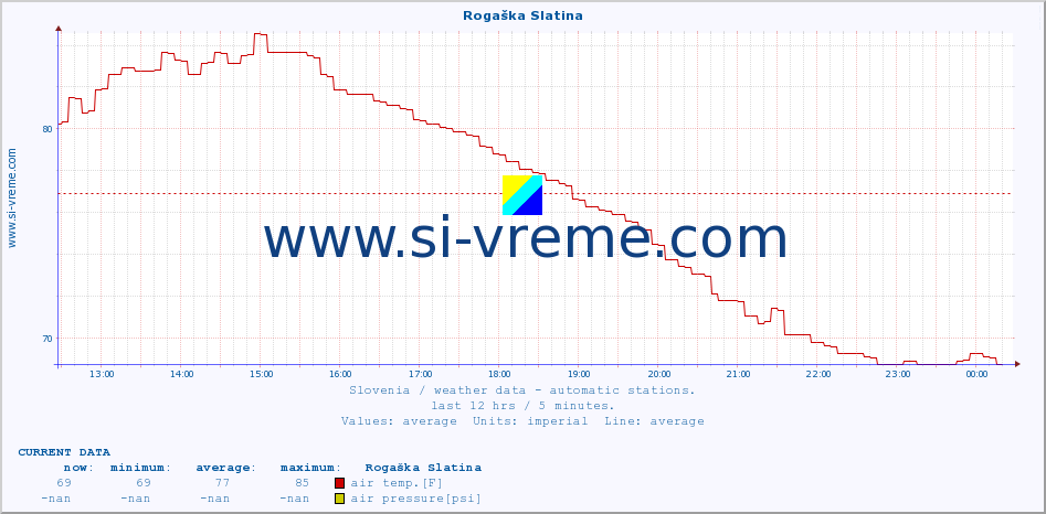  :: Rogaška Slatina :: air temp. | humi- dity | wind dir. | wind speed | wind gusts | air pressure | precipi- tation | sun strength | soil temp. 5cm / 2in | soil temp. 10cm / 4in | soil temp. 20cm / 8in | soil temp. 30cm / 12in | soil temp. 50cm / 20in :: last day / 5 minutes.