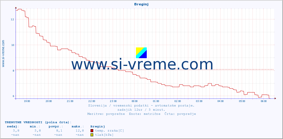 POVPREČJE :: Breginj :: temp. zraka | vlaga | smer vetra | hitrost vetra | sunki vetra | tlak | padavine | sonce | temp. tal  5cm | temp. tal 10cm | temp. tal 20cm | temp. tal 30cm | temp. tal 50cm :: zadnji dan / 5 minut.