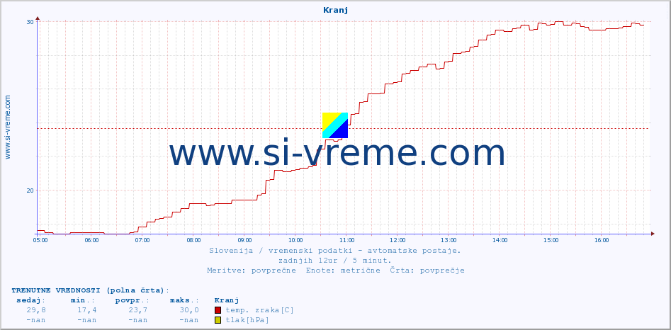 POVPREČJE :: Kranj :: temp. zraka | vlaga | smer vetra | hitrost vetra | sunki vetra | tlak | padavine | sonce | temp. tal  5cm | temp. tal 10cm | temp. tal 20cm | temp. tal 30cm | temp. tal 50cm :: zadnji dan / 5 minut.