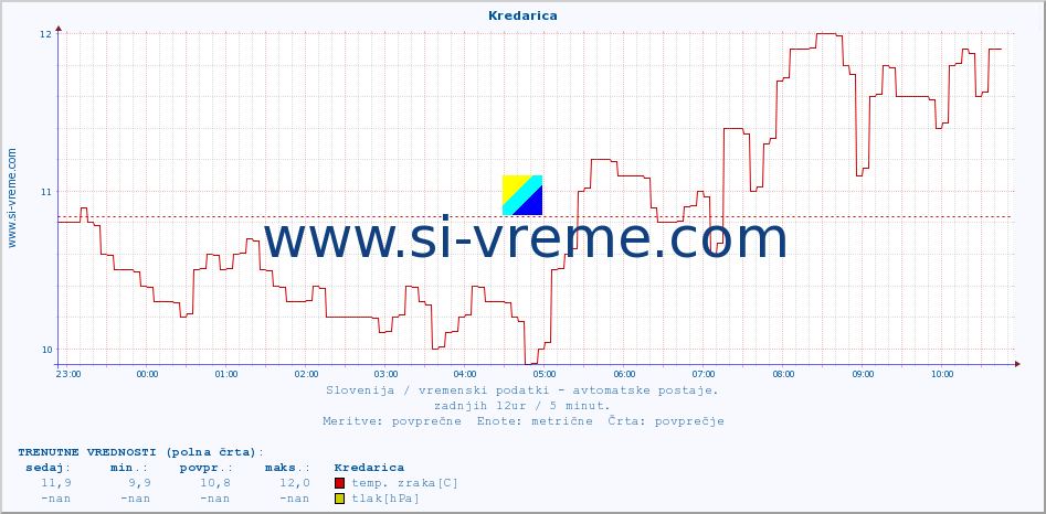 POVPREČJE :: Kredarica :: temp. zraka | vlaga | smer vetra | hitrost vetra | sunki vetra | tlak | padavine | sonce | temp. tal  5cm | temp. tal 10cm | temp. tal 20cm | temp. tal 30cm | temp. tal 50cm :: zadnji dan / 5 minut.