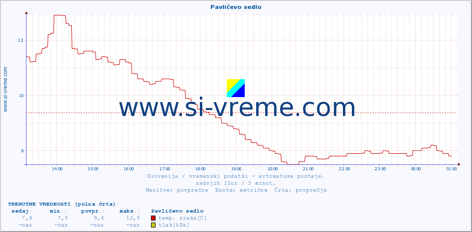 POVPREČJE :: Pavličevo sedlo :: temp. zraka | vlaga | smer vetra | hitrost vetra | sunki vetra | tlak | padavine | sonce | temp. tal  5cm | temp. tal 10cm | temp. tal 20cm | temp. tal 30cm | temp. tal 50cm :: zadnji dan / 5 minut.