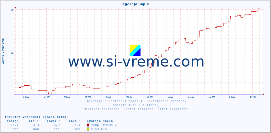 POVPREČJE :: Zgornja Kapla :: temp. zraka | vlaga | smer vetra | hitrost vetra | sunki vetra | tlak | padavine | sonce | temp. tal  5cm | temp. tal 10cm | temp. tal 20cm | temp. tal 30cm | temp. tal 50cm :: zadnji dan / 5 minut.