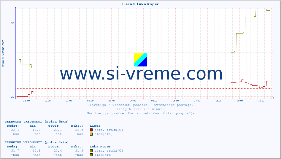 POVPREČJE :: Lisca & Luka Koper :: temp. zraka | vlaga | smer vetra | hitrost vetra | sunki vetra | tlak | padavine | sonce | temp. tal  5cm | temp. tal 10cm | temp. tal 20cm | temp. tal 30cm | temp. tal 50cm :: zadnji dan / 5 minut.