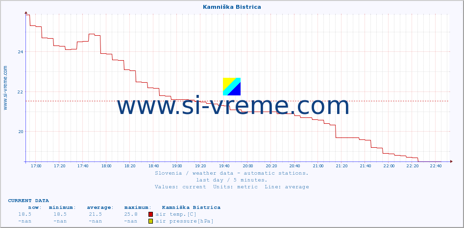  :: Kamniška Bistrica :: air temp. | humi- dity | wind dir. | wind speed | wind gusts | air pressure | precipi- tation | sun strength | soil temp. 5cm / 2in | soil temp. 10cm / 4in | soil temp. 20cm / 8in | soil temp. 30cm / 12in | soil temp. 50cm / 20in :: last day / 5 minutes.