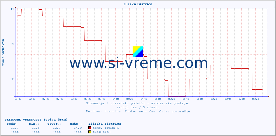 POVPREČJE :: Ilirska Bistrica :: temp. zraka | vlaga | smer vetra | hitrost vetra | sunki vetra | tlak | padavine | sonce | temp. tal  5cm | temp. tal 10cm | temp. tal 20cm | temp. tal 30cm | temp. tal 50cm :: zadnji dan / 5 minut.