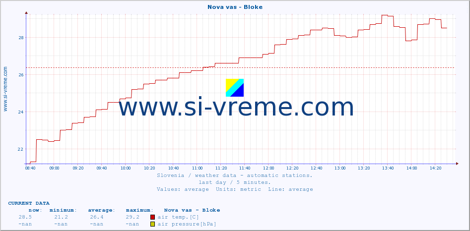  :: Nova vas - Bloke :: air temp. | humi- dity | wind dir. | wind speed | wind gusts | air pressure | precipi- tation | sun strength | soil temp. 5cm / 2in | soil temp. 10cm / 4in | soil temp. 20cm / 8in | soil temp. 30cm / 12in | soil temp. 50cm / 20in :: last day / 5 minutes.