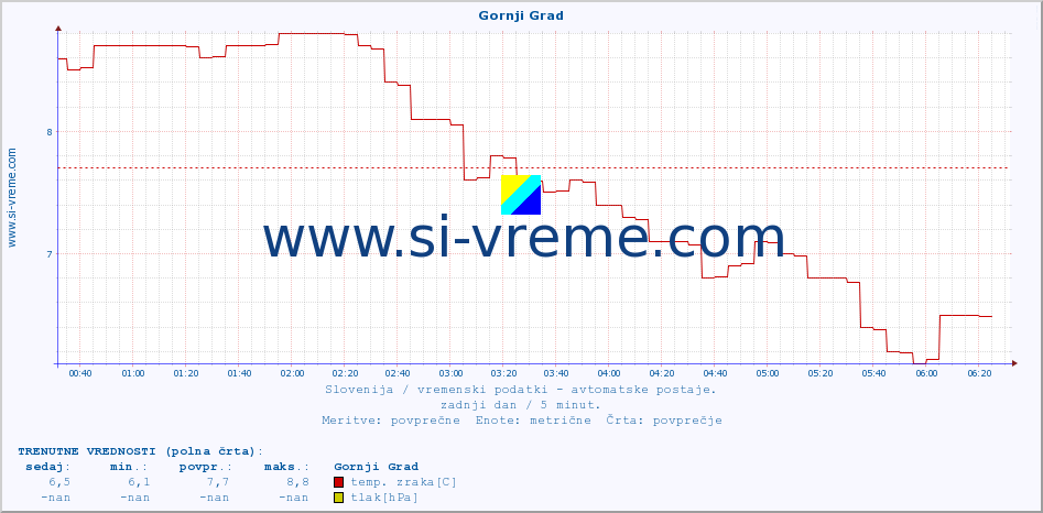 POVPREČJE :: Gornji Grad :: temp. zraka | vlaga | smer vetra | hitrost vetra | sunki vetra | tlak | padavine | sonce | temp. tal  5cm | temp. tal 10cm | temp. tal 20cm | temp. tal 30cm | temp. tal 50cm :: zadnji dan / 5 minut.