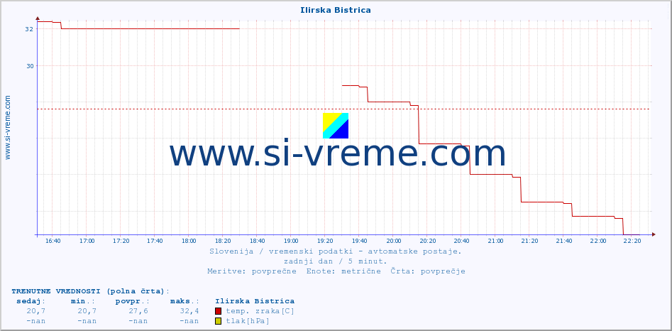 POVPREČJE :: Ilirska Bistrica :: temp. zraka | vlaga | smer vetra | hitrost vetra | sunki vetra | tlak | padavine | sonce | temp. tal  5cm | temp. tal 10cm | temp. tal 20cm | temp. tal 30cm | temp. tal 50cm :: zadnji dan / 5 minut.