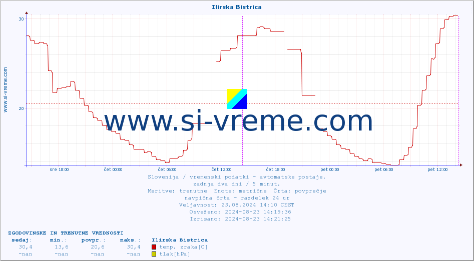 POVPREČJE :: Ilirska Bistrica :: temp. zraka | vlaga | smer vetra | hitrost vetra | sunki vetra | tlak | padavine | sonce | temp. tal  5cm | temp. tal 10cm | temp. tal 20cm | temp. tal 30cm | temp. tal 50cm :: zadnja dva dni / 5 minut.