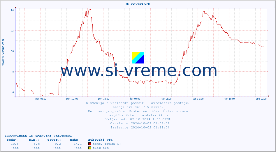 POVPREČJE :: Bukovski vrh :: temp. zraka | vlaga | smer vetra | hitrost vetra | sunki vetra | tlak | padavine | sonce | temp. tal  5cm | temp. tal 10cm | temp. tal 20cm | temp. tal 30cm | temp. tal 50cm :: zadnja dva dni / 5 minut.