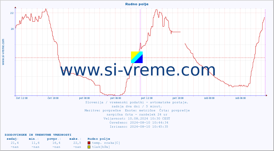 POVPREČJE :: Rudno polje :: temp. zraka | vlaga | smer vetra | hitrost vetra | sunki vetra | tlak | padavine | sonce | temp. tal  5cm | temp. tal 10cm | temp. tal 20cm | temp. tal 30cm | temp. tal 50cm :: zadnja dva dni / 5 minut.