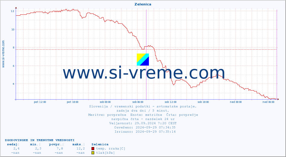 POVPREČJE :: Zelenica :: temp. zraka | vlaga | smer vetra | hitrost vetra | sunki vetra | tlak | padavine | sonce | temp. tal  5cm | temp. tal 10cm | temp. tal 20cm | temp. tal 30cm | temp. tal 50cm :: zadnja dva dni / 5 minut.