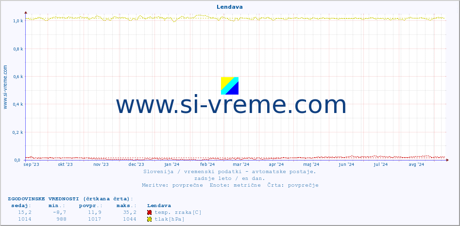 POVPREČJE :: Lendava :: temp. zraka | vlaga | smer vetra | hitrost vetra | sunki vetra | tlak | padavine | sonce | temp. tal  5cm | temp. tal 10cm | temp. tal 20cm | temp. tal 30cm | temp. tal 50cm :: zadnje leto / en dan.