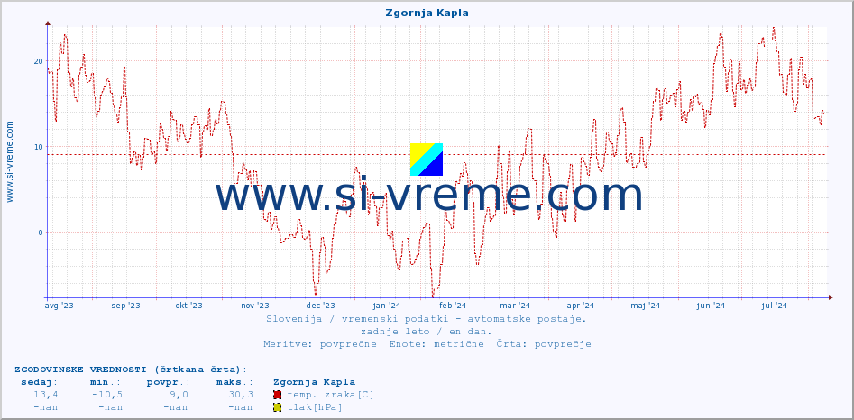 POVPREČJE :: Zgornja Kapla :: temp. zraka | vlaga | smer vetra | hitrost vetra | sunki vetra | tlak | padavine | sonce | temp. tal  5cm | temp. tal 10cm | temp. tal 20cm | temp. tal 30cm | temp. tal 50cm :: zadnje leto / en dan.