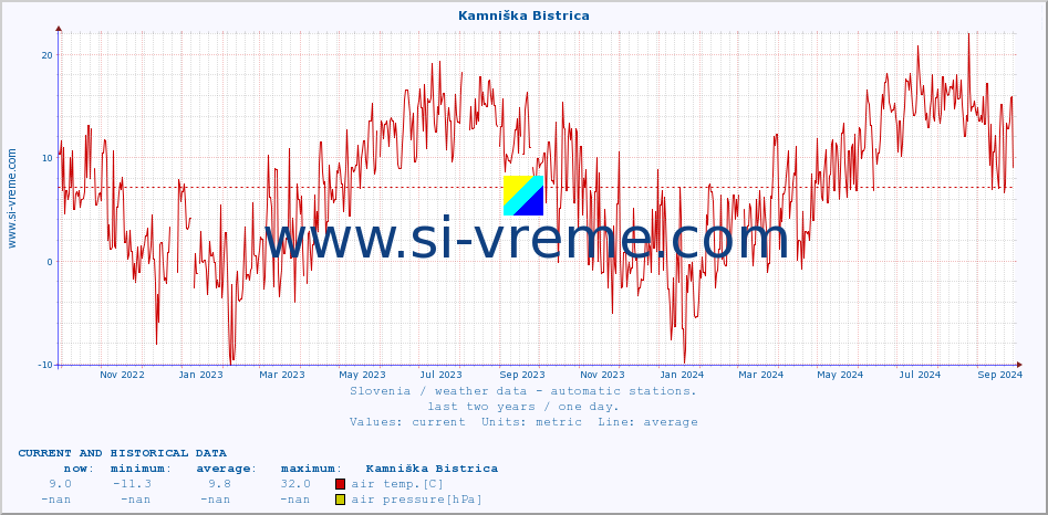  :: Kamniška Bistrica :: air temp. | humi- dity | wind dir. | wind speed | wind gusts | air pressure | precipi- tation | sun strength | soil temp. 5cm / 2in | soil temp. 10cm / 4in | soil temp. 20cm / 8in | soil temp. 30cm / 12in | soil temp. 50cm / 20in :: last two years / one day.