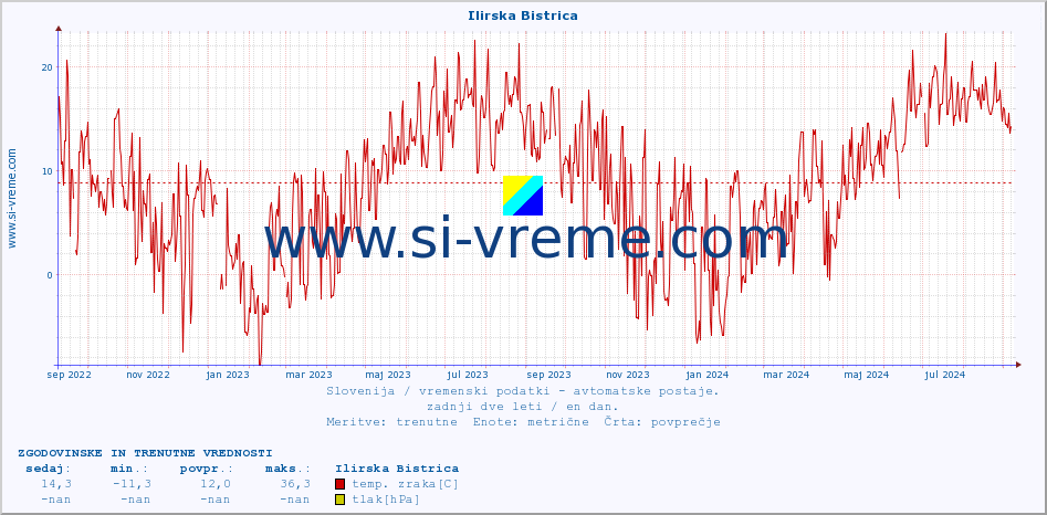 POVPREČJE :: Ilirska Bistrica :: temp. zraka | vlaga | smer vetra | hitrost vetra | sunki vetra | tlak | padavine | sonce | temp. tal  5cm | temp. tal 10cm | temp. tal 20cm | temp. tal 30cm | temp. tal 50cm :: zadnji dve leti / en dan.