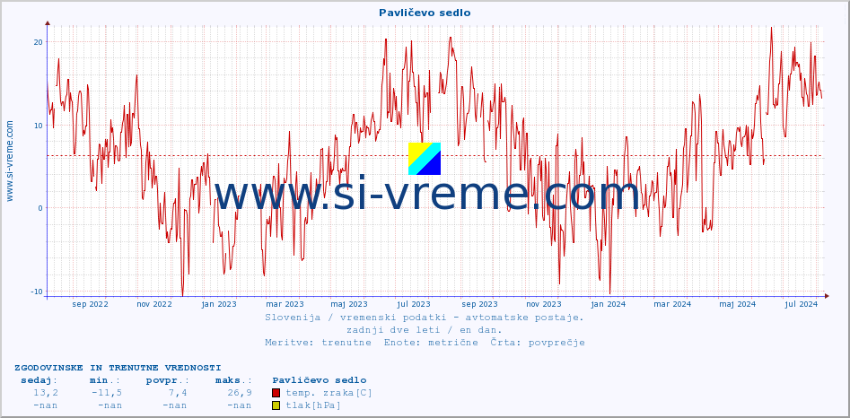 POVPREČJE :: Pavličevo sedlo :: temp. zraka | vlaga | smer vetra | hitrost vetra | sunki vetra | tlak | padavine | sonce | temp. tal  5cm | temp. tal 10cm | temp. tal 20cm | temp. tal 30cm | temp. tal 50cm :: zadnji dve leti / en dan.