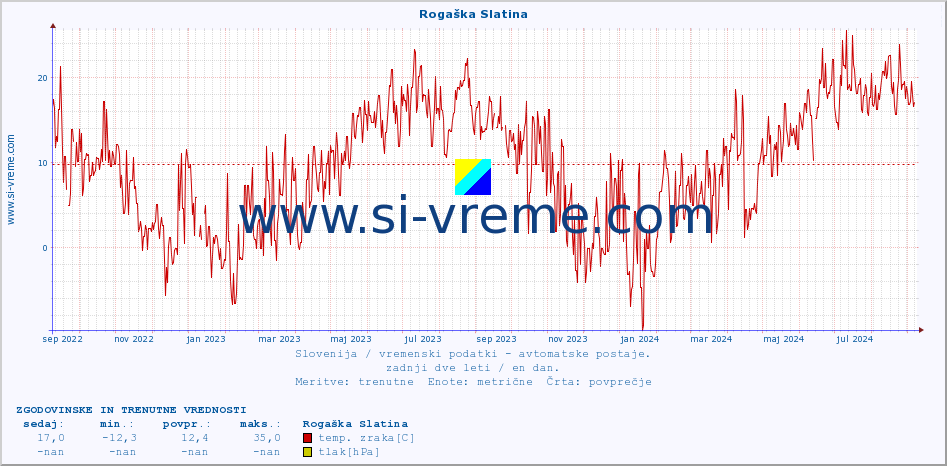 POVPREČJE :: Rogaška Slatina :: temp. zraka | vlaga | smer vetra | hitrost vetra | sunki vetra | tlak | padavine | sonce | temp. tal  5cm | temp. tal 10cm | temp. tal 20cm | temp. tal 30cm | temp. tal 50cm :: zadnji dve leti / en dan.