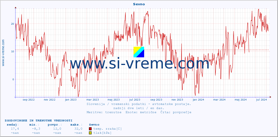 POVPREČJE :: Sevno :: temp. zraka | vlaga | smer vetra | hitrost vetra | sunki vetra | tlak | padavine | sonce | temp. tal  5cm | temp. tal 10cm | temp. tal 20cm | temp. tal 30cm | temp. tal 50cm :: zadnji dve leti / en dan.