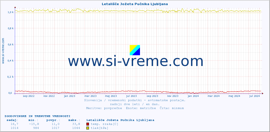 POVPREČJE :: Letališče Jožeta Pučnika Ljubljana :: temp. zraka | vlaga | smer vetra | hitrost vetra | sunki vetra | tlak | padavine | sonce | temp. tal  5cm | temp. tal 10cm | temp. tal 20cm | temp. tal 30cm | temp. tal 50cm :: zadnji dve leti / en dan.