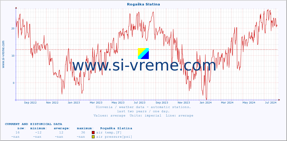  :: Rogaška Slatina :: air temp. | humi- dity | wind dir. | wind speed | wind gusts | air pressure | precipi- tation | sun strength | soil temp. 5cm / 2in | soil temp. 10cm / 4in | soil temp. 20cm / 8in | soil temp. 30cm / 12in | soil temp. 50cm / 20in :: last two years / one day.