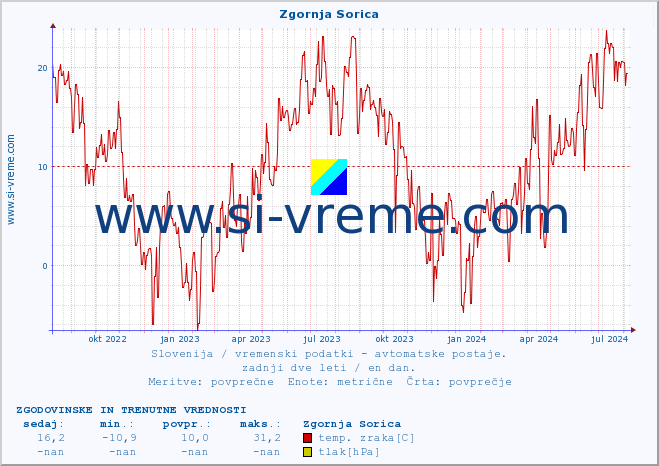 POVPREČJE :: Zgornja Sorica :: temp. zraka | vlaga | smer vetra | hitrost vetra | sunki vetra | tlak | padavine | sonce | temp. tal  5cm | temp. tal 10cm | temp. tal 20cm | temp. tal 30cm | temp. tal 50cm :: zadnji dve leti / en dan.