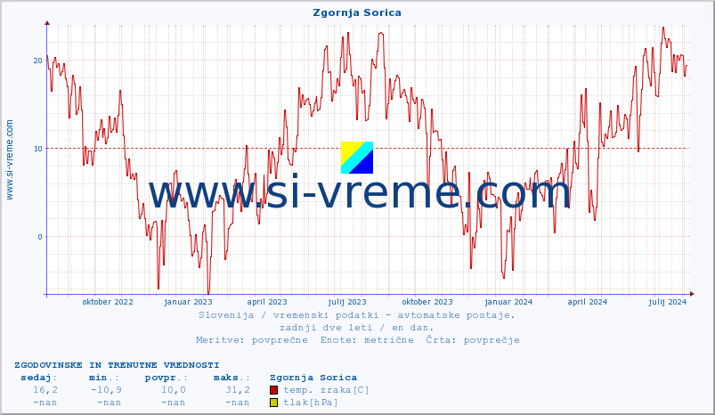 POVPREČJE :: Zgornja Sorica :: temp. zraka | vlaga | smer vetra | hitrost vetra | sunki vetra | tlak | padavine | sonce | temp. tal  5cm | temp. tal 10cm | temp. tal 20cm | temp. tal 30cm | temp. tal 50cm :: zadnji dve leti / en dan.