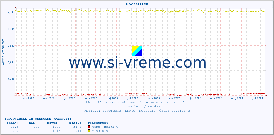 POVPREČJE :: Podčetrtek :: temp. zraka | vlaga | smer vetra | hitrost vetra | sunki vetra | tlak | padavine | sonce | temp. tal  5cm | temp. tal 10cm | temp. tal 20cm | temp. tal 30cm | temp. tal 50cm :: zadnji dve leti / en dan.