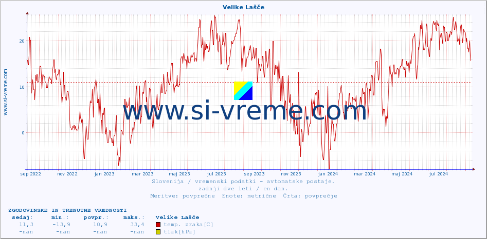 POVPREČJE :: Velike Lašče :: temp. zraka | vlaga | smer vetra | hitrost vetra | sunki vetra | tlak | padavine | sonce | temp. tal  5cm | temp. tal 10cm | temp. tal 20cm | temp. tal 30cm | temp. tal 50cm :: zadnji dve leti / en dan.