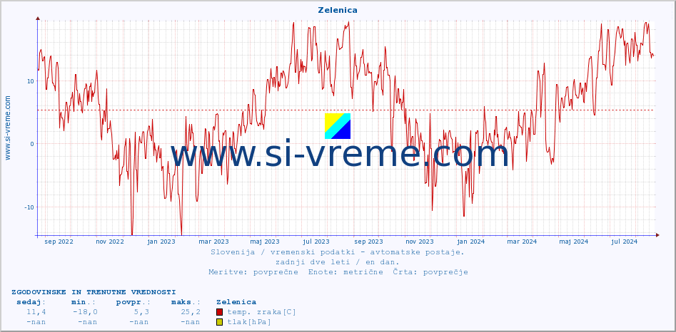 POVPREČJE :: Zelenica :: temp. zraka | vlaga | smer vetra | hitrost vetra | sunki vetra | tlak | padavine | sonce | temp. tal  5cm | temp. tal 10cm | temp. tal 20cm | temp. tal 30cm | temp. tal 50cm :: zadnji dve leti / en dan.