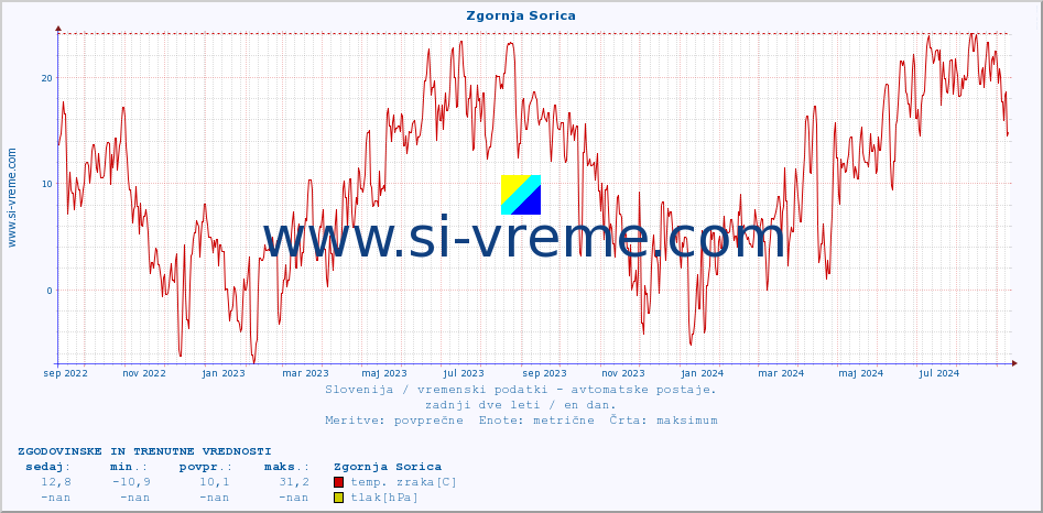 POVPREČJE :: Zgornja Sorica :: temp. zraka | vlaga | smer vetra | hitrost vetra | sunki vetra | tlak | padavine | sonce | temp. tal  5cm | temp. tal 10cm | temp. tal 20cm | temp. tal 30cm | temp. tal 50cm :: zadnji dve leti / en dan.