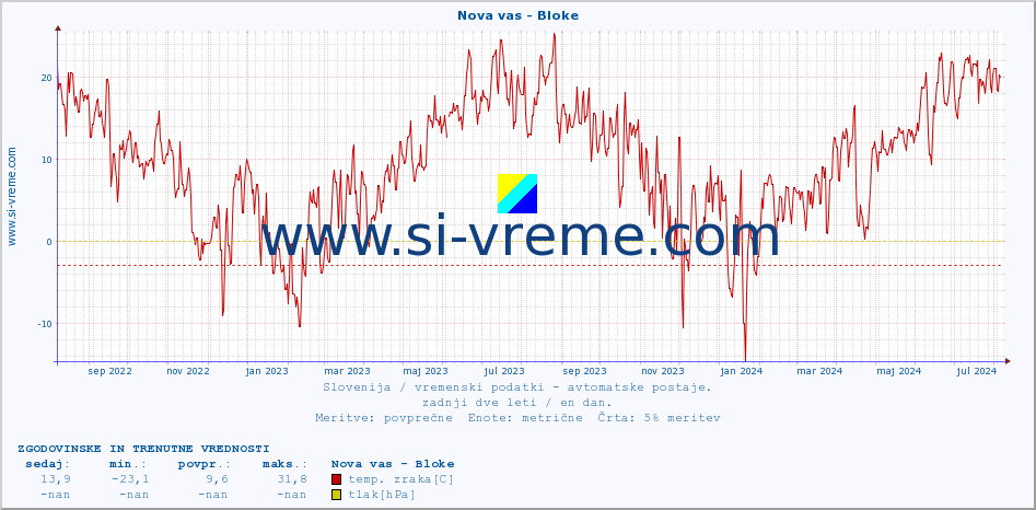 POVPREČJE :: Nova vas - Bloke :: temp. zraka | vlaga | smer vetra | hitrost vetra | sunki vetra | tlak | padavine | sonce | temp. tal  5cm | temp. tal 10cm | temp. tal 20cm | temp. tal 30cm | temp. tal 50cm :: zadnji dve leti / en dan.