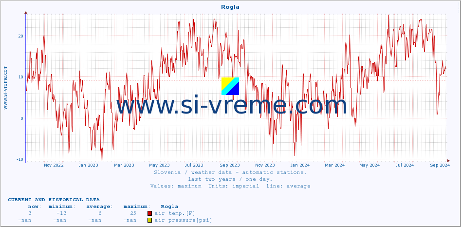  :: Rogla :: air temp. | humi- dity | wind dir. | wind speed | wind gusts | air pressure | precipi- tation | sun strength | soil temp. 5cm / 2in | soil temp. 10cm / 4in | soil temp. 20cm / 8in | soil temp. 30cm / 12in | soil temp. 50cm / 20in :: last two years / one day.